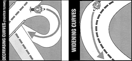 Curves decreasing and widening